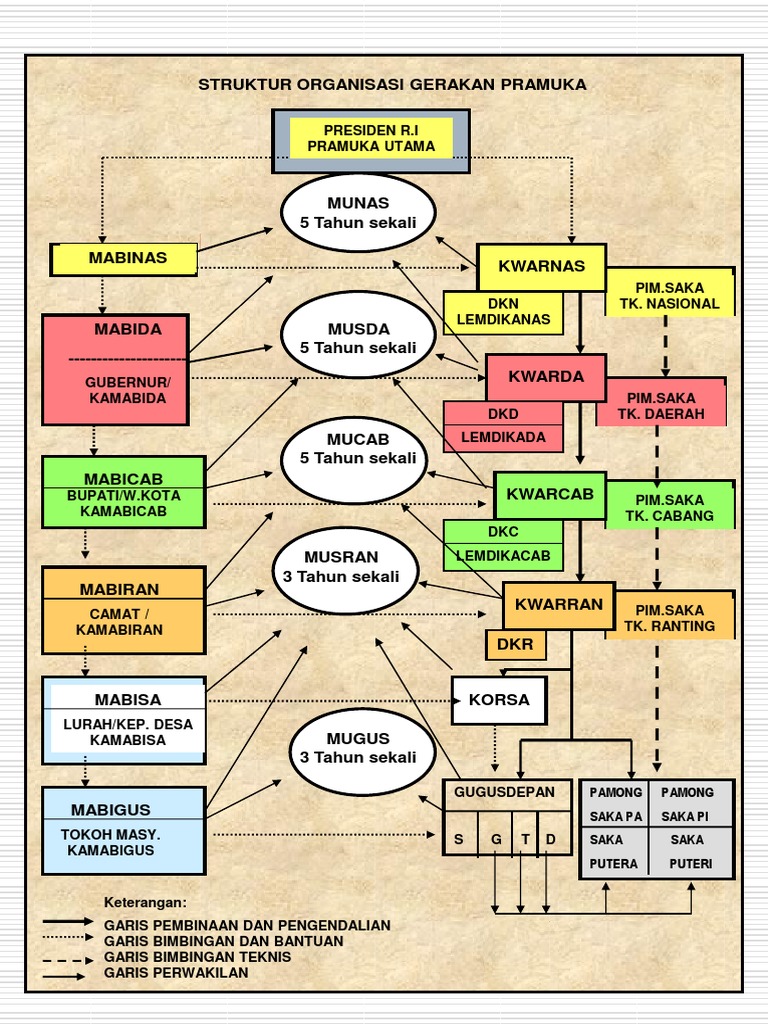 Struktur Organisasi Pramuka Penggalang