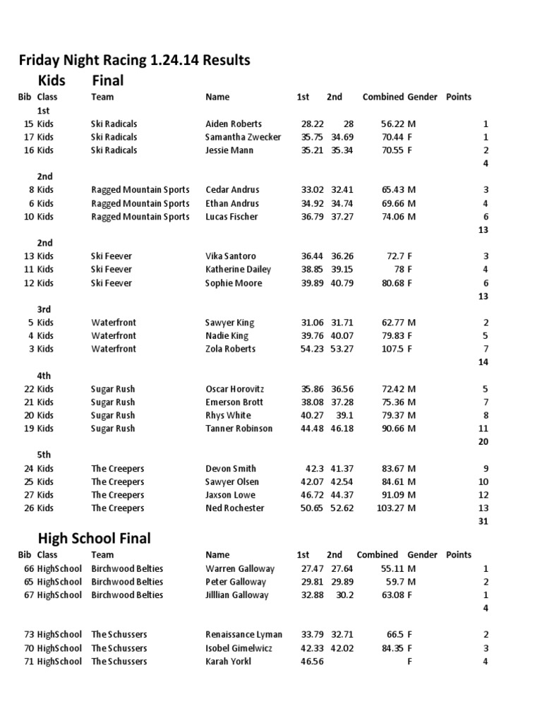 Friday Night Racing Results - 1.24.14 | PDF