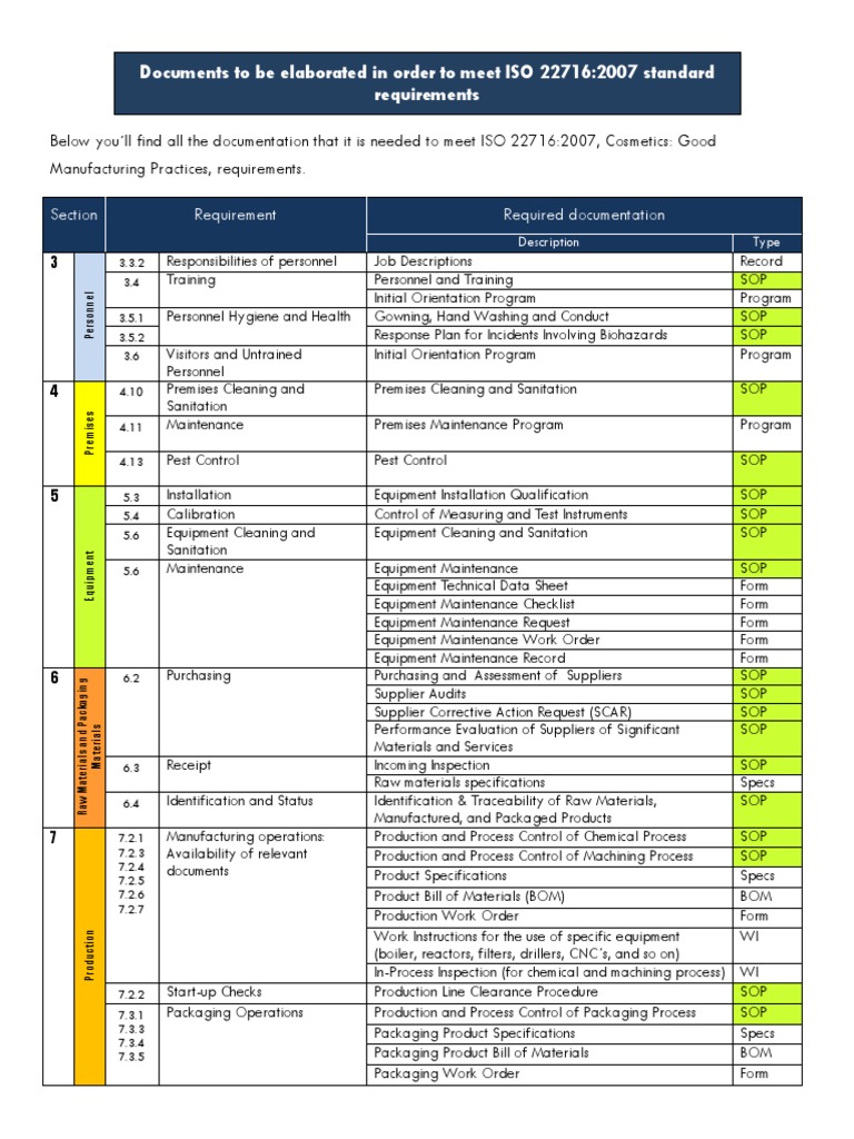 Documents to be elaborated in order to meet ISO 22716.pdf