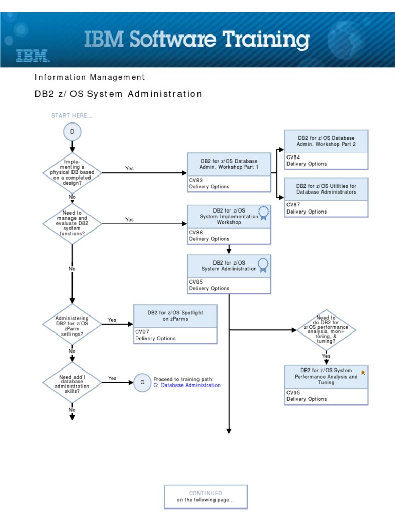 DB2 z/OS System Administration Training Path For Version 10 | PDF ...