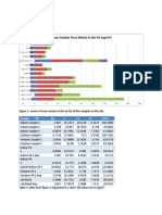 Appendix: Figure 1-Levels of Trace Metals in The Air For All The Samples in This Lab