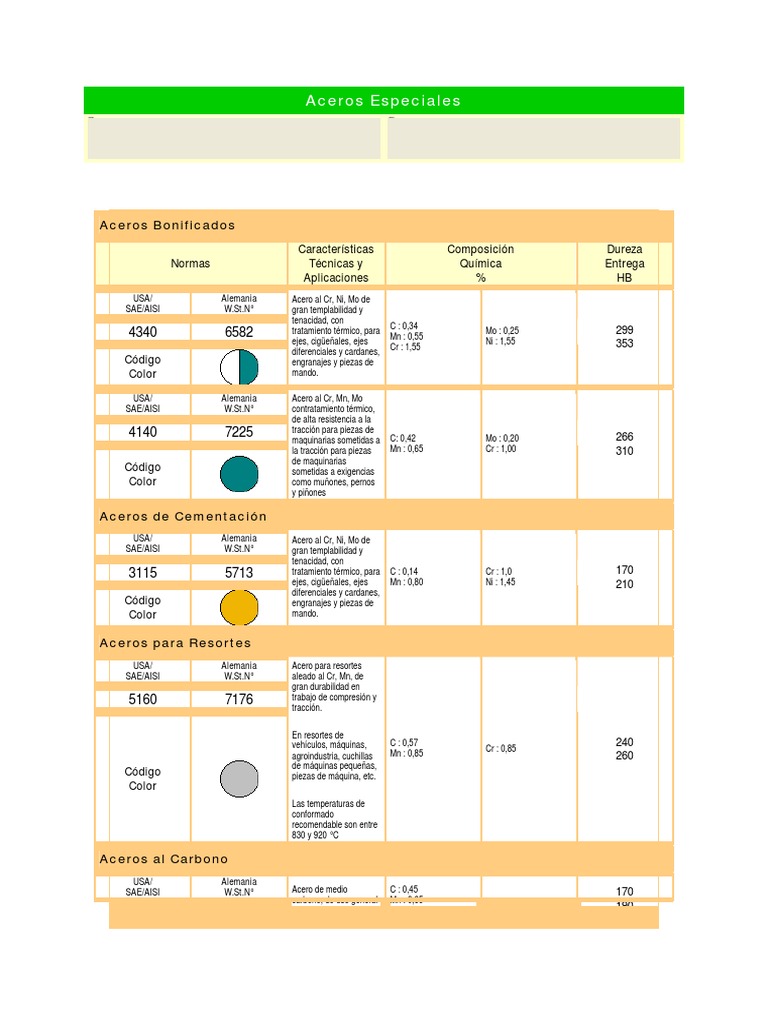 Aceros Especiales Tablas de clasificación Stainless Steel Steel