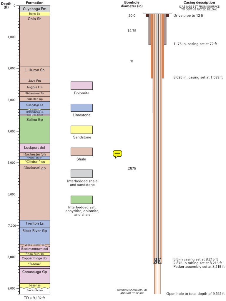 Fig.15 WellDiagram | PDF