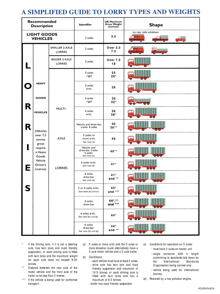 A Simplified Guide to Lorry Types and Weights Semi Trailer Truck Truck