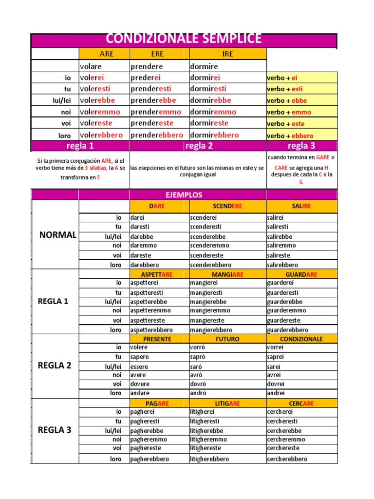 Verbos Italianos Coniugazione Verbo Studiare
