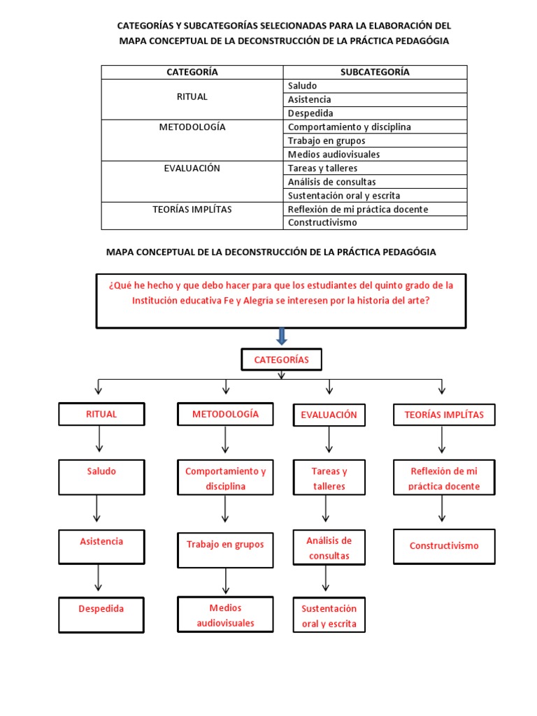 Mapa conceptual de la práctica pedagógica | PDF | Pedagogía | Aprendizaje
