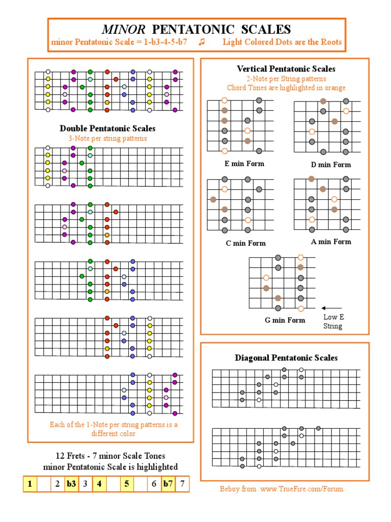 Minor Pentatonic Scales Minor Pentatonic Scale 1 4 5 Light Colored Dots Are The Roots