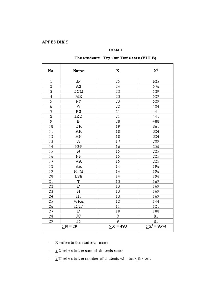 Student Test Scores and Analysis | PDF