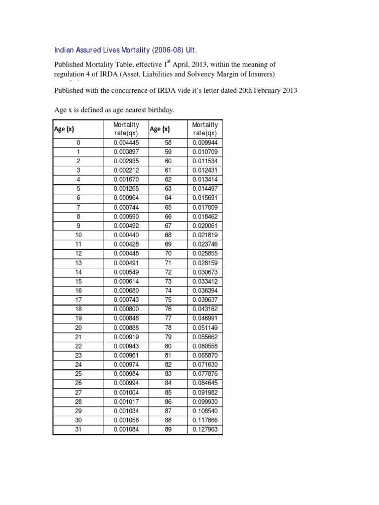 IALM Mortality Tables (200608) Ult