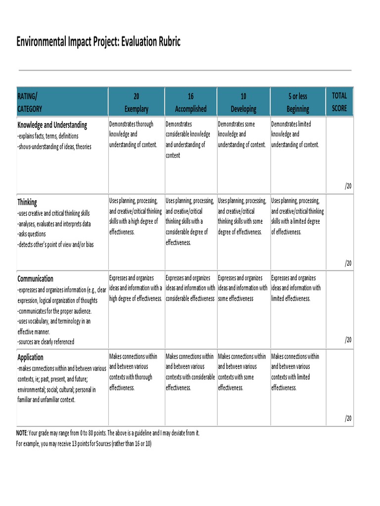 Rubric Environmental Impact Project PDF