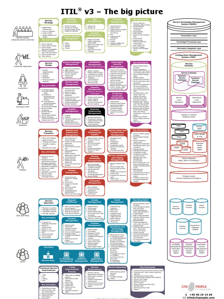 ITIL® v3 - The Big Picture | PDF | Itil | Service Level Agreement
