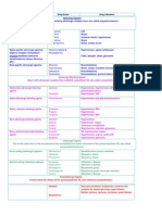 Chart Summary of Medications Affecting The Autonomic Nervous System