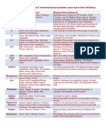 Sources of Various Vitamins