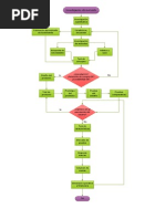 Flujograma Restaurante | Comida y bebida | Libros de cocina, comidas y