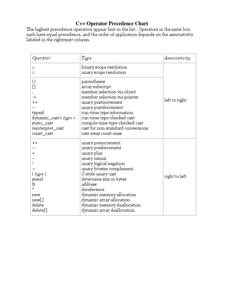 Operators And Precedence In C
