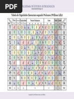 _Tabela de Dignidades e Debilidades Essenciais (William Lilly)