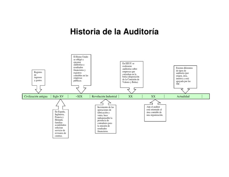 Historia de la Auditoría Línea de tiempo