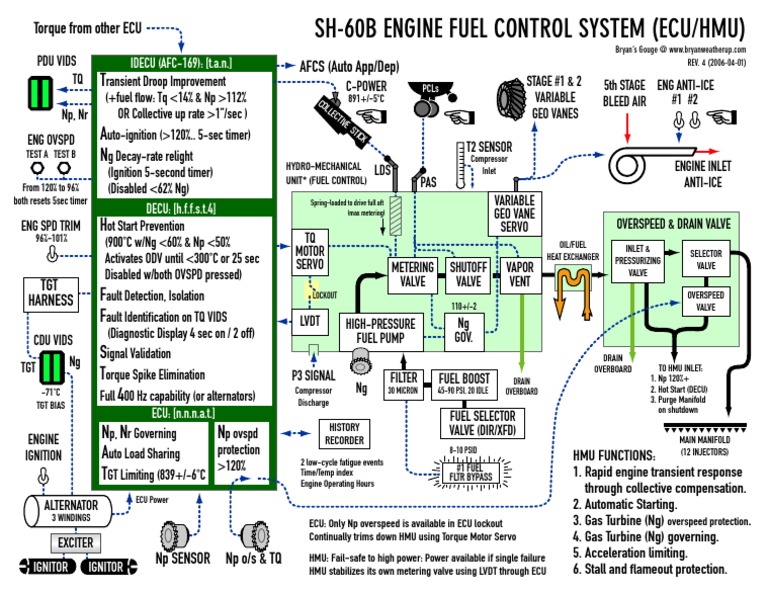 SH-60B Fuel Control System Overview | PDF | Technology & Engineering ...
