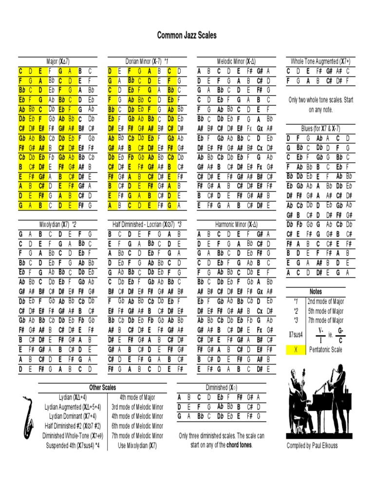 Ekspression edderkop Mentor Scale Sheet | PDF | Minor Scale | Mode (Music)