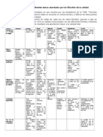 Cuadro Comparativo de Los Diferentes Temas Abordados Por Los Filósofos de La Calidad