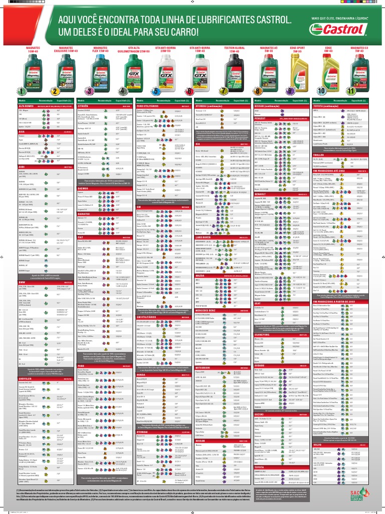 Tabela de aplicação para óleo Lubrificantes