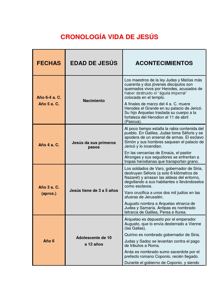 Cronología Vida de Jesús | PDF | Herodes el grande | Poncio Pilato