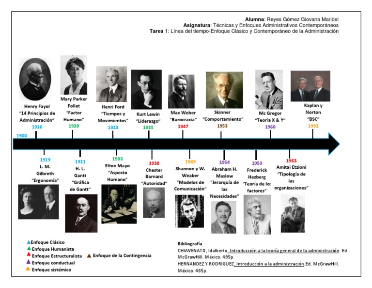 Evolucion De Las Escuelas Administrativas Gufa