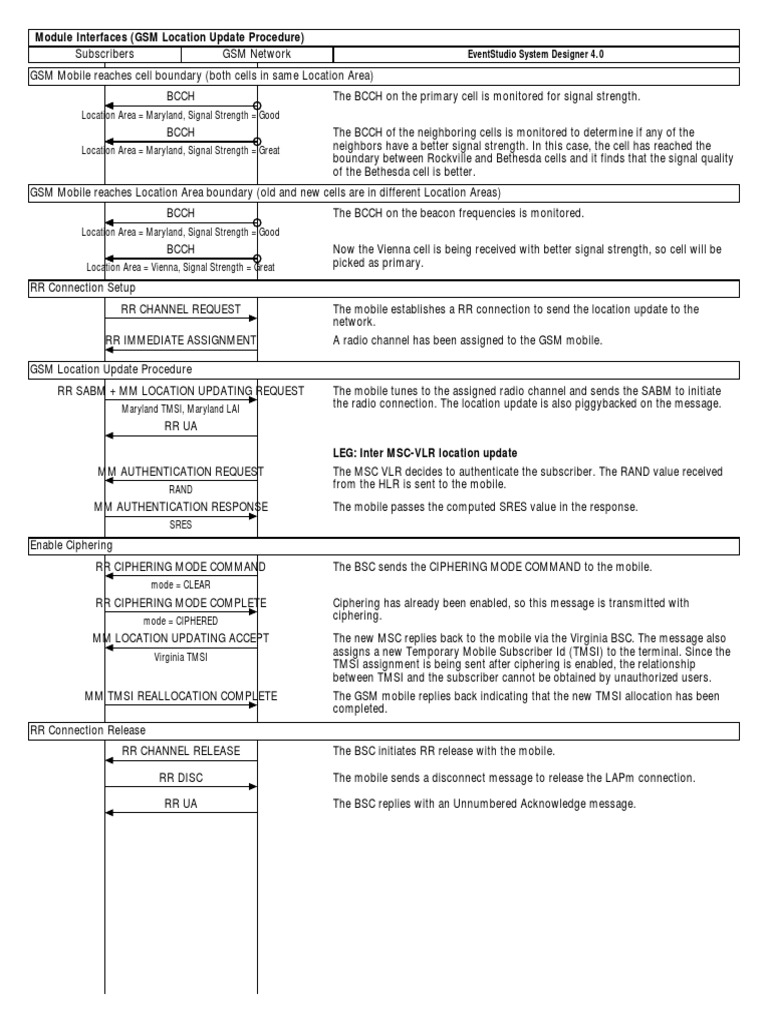 GSM Location Update Network Level Diagram | PDF | Networks | Radio ...