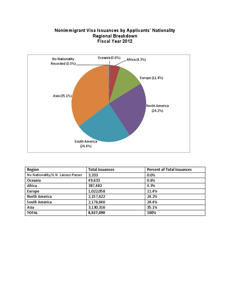 Nonimmigrant Visa Issuances by Region 2012 | PDF | Travel