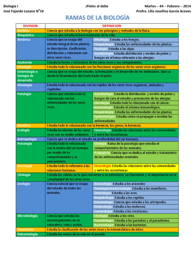 Ramas de La Biologia Ciencias de la tierra y de la vida