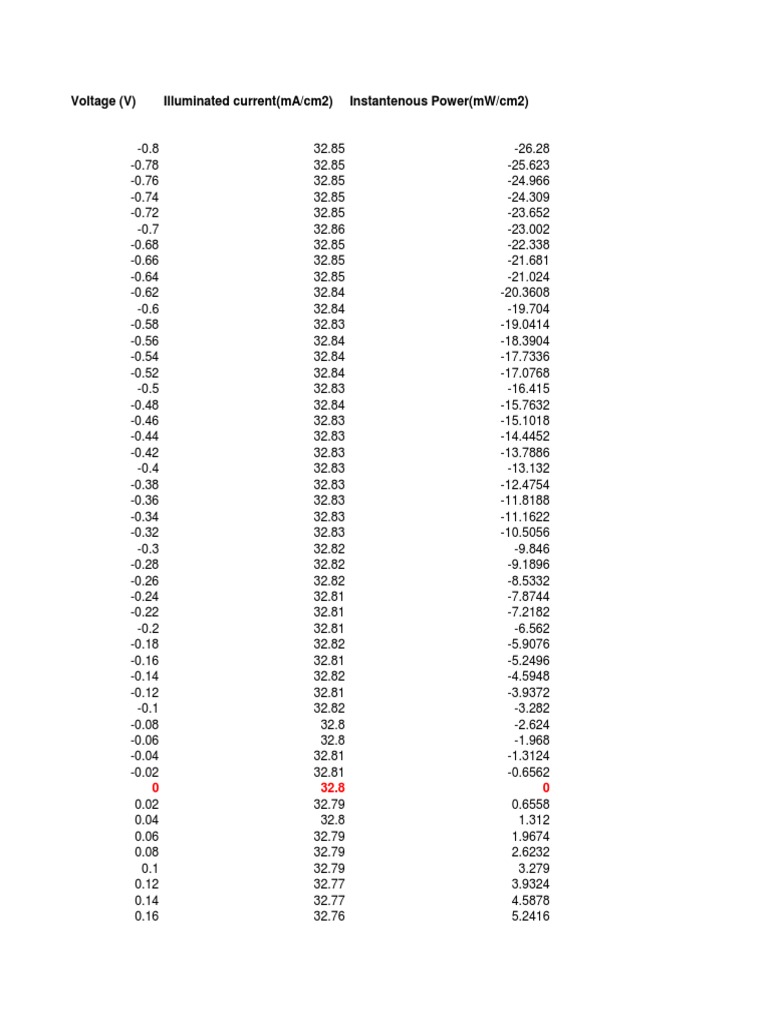Instantaneous Power Measurements | PDF | Science & Mathematics