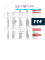 08 Microsoft Excel 2013 Sorting Data Exercise