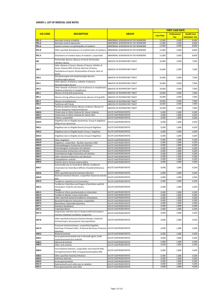PhilHealth Circular No. 0035, s.2013 Annex 1 List of Medical Case Rates