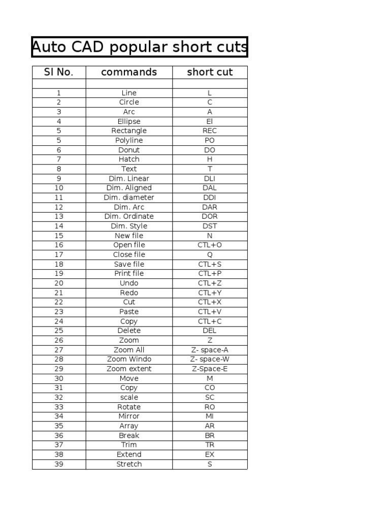 Essential AutoCAD Shortcuts List | PDF
