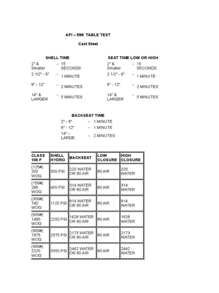 API 598 Test Table | PDF