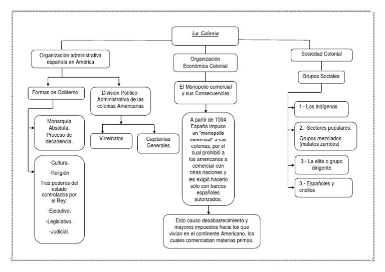 Mapa Conceptual La Colonia