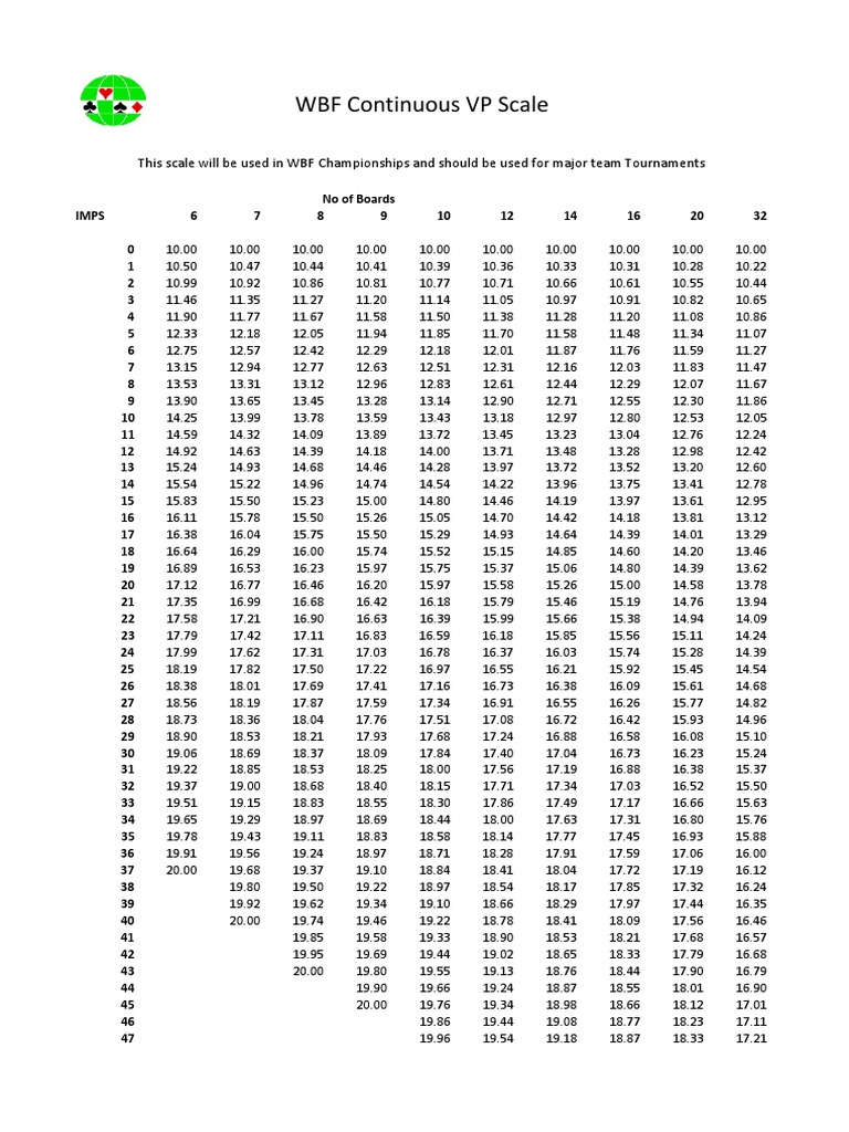 WBF VP Scale for Bridge Tournaments | PDF