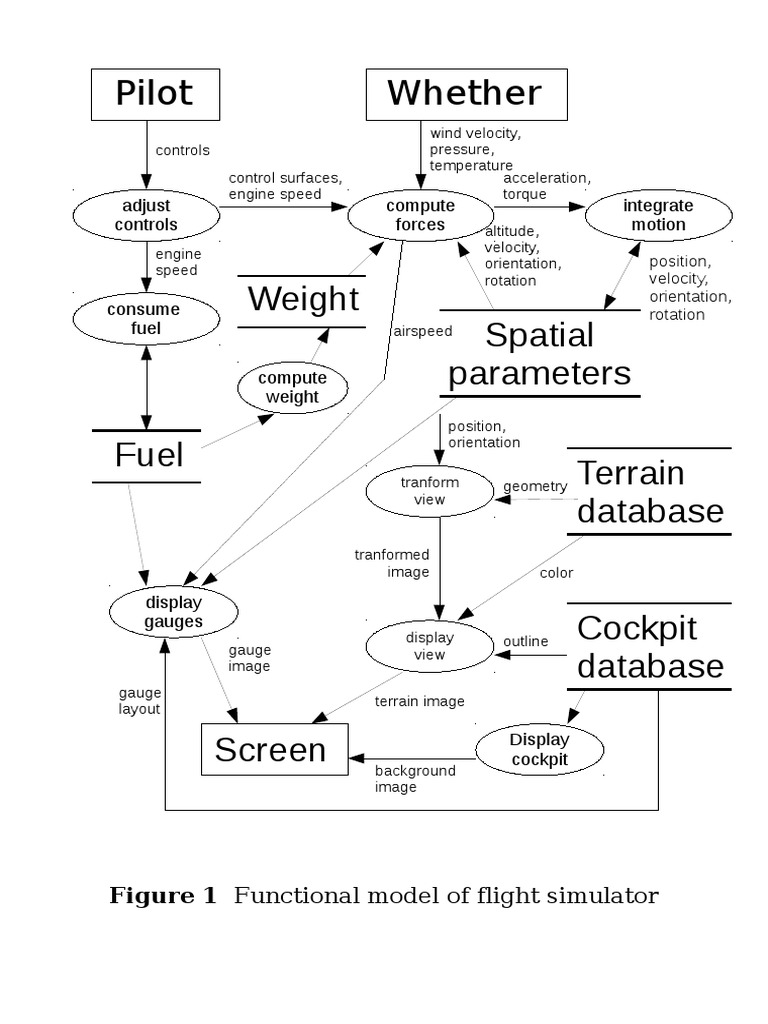 Pilot Whether: Adjust Controls Compute Forces Integrate Motion | PDF