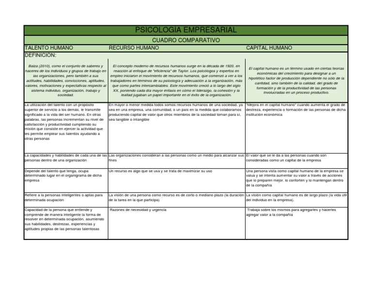 Cuadro Comparativo TALENTO HUMANO VS RECURSO HUMANO VS CAPITAL HUMANO