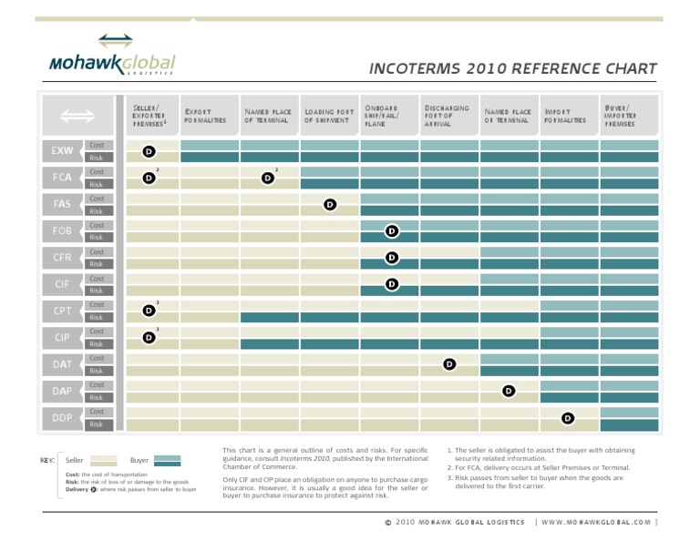 Incoterms 2010 Cost and Risk Overview | PDF | Business