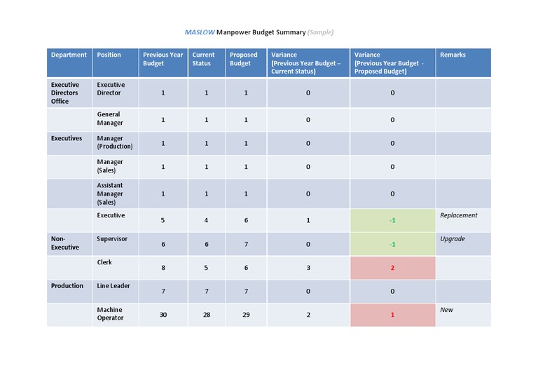 Manpower Budget Summary