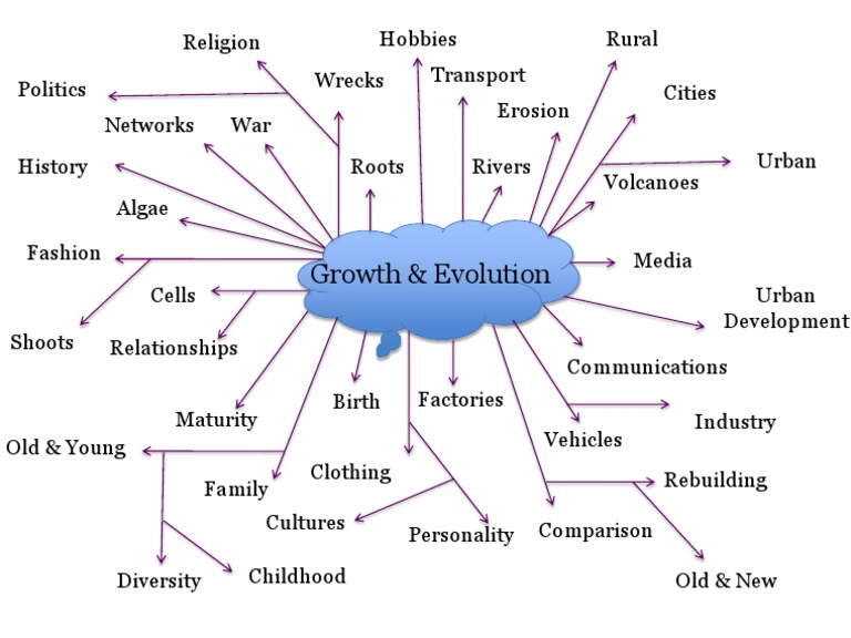 Growth and Evolution of Cultures | PDF | Social Science | Travel