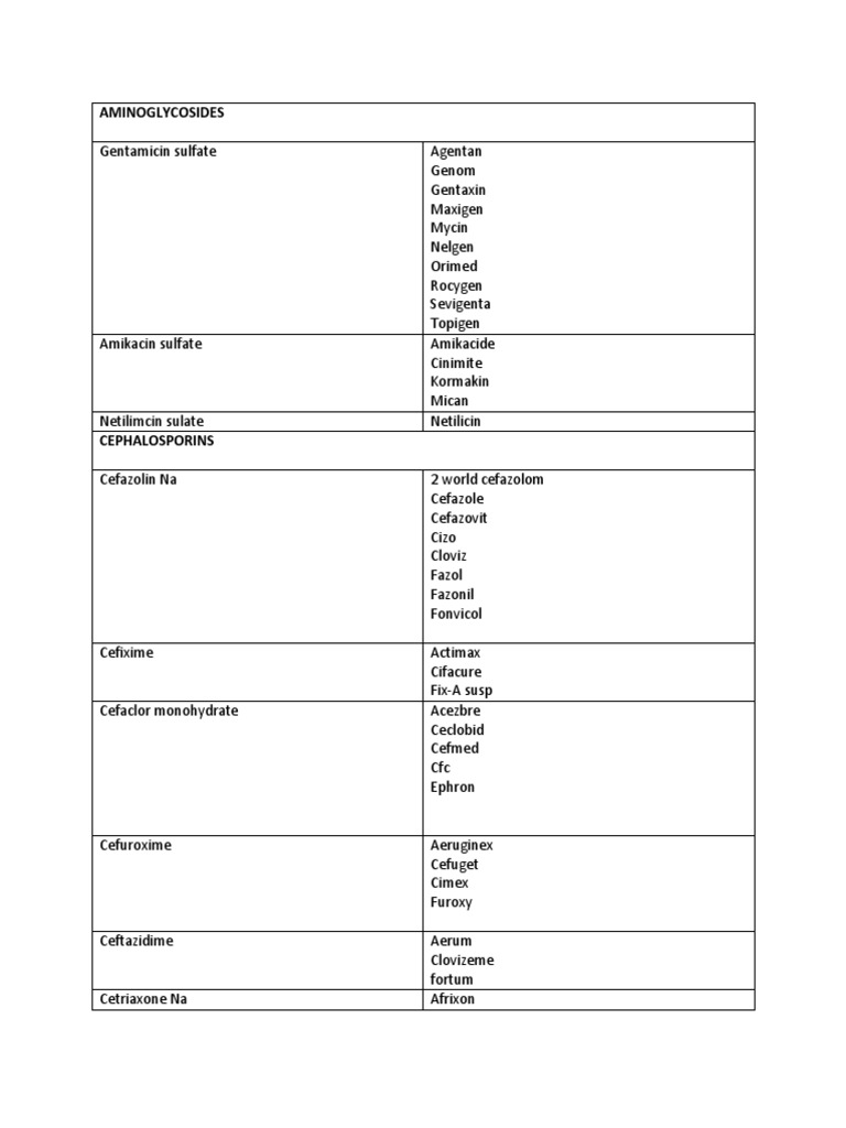 Antibiotic Classifications and Brands | PDF