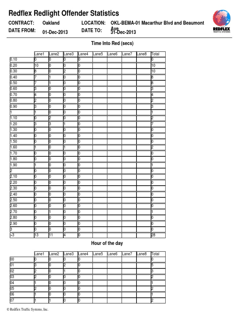 Redlight Offender Statistics for Oakland | PDF | Technology & Engineering