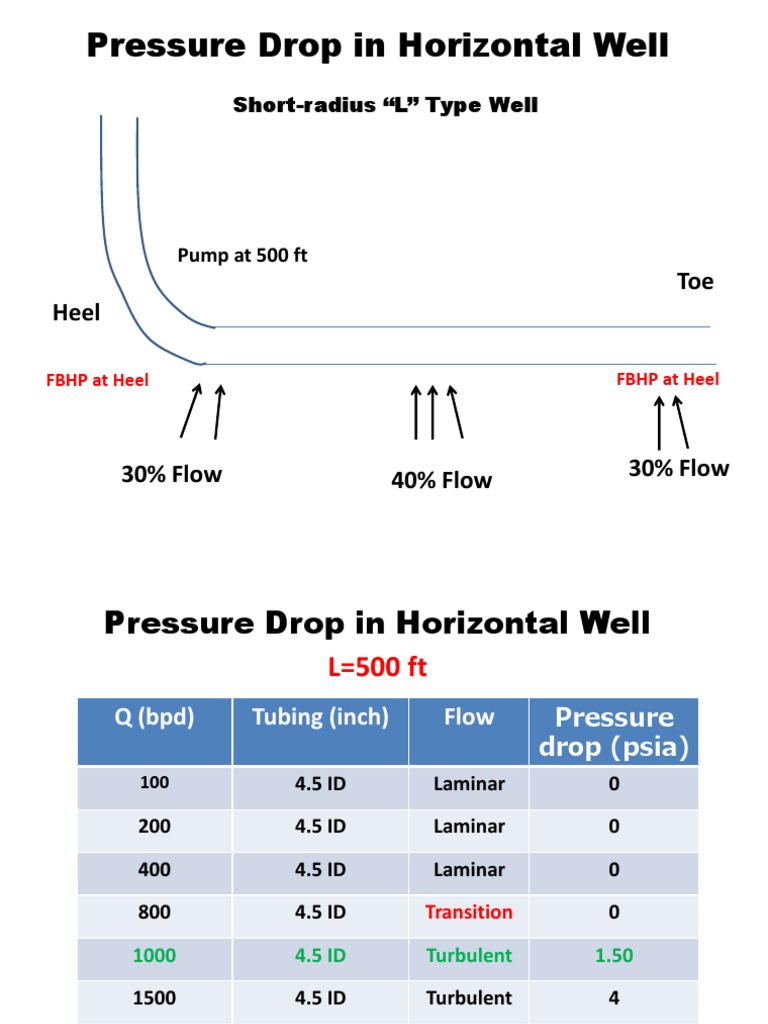 Pressure Drop Analysis in Horizontal Wells | PDF | Laminar Flow ...