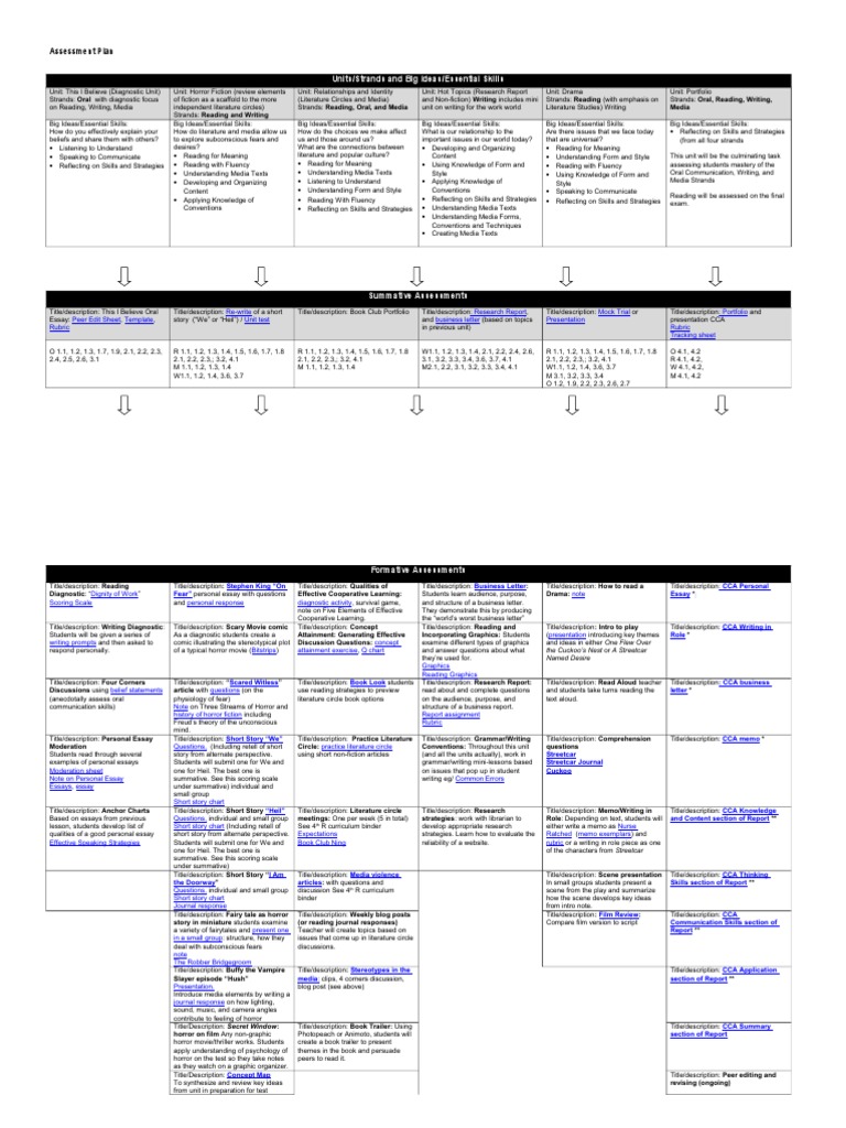 ENG4C Assessment Plan Overview | PDF | Semiotics | Communication
