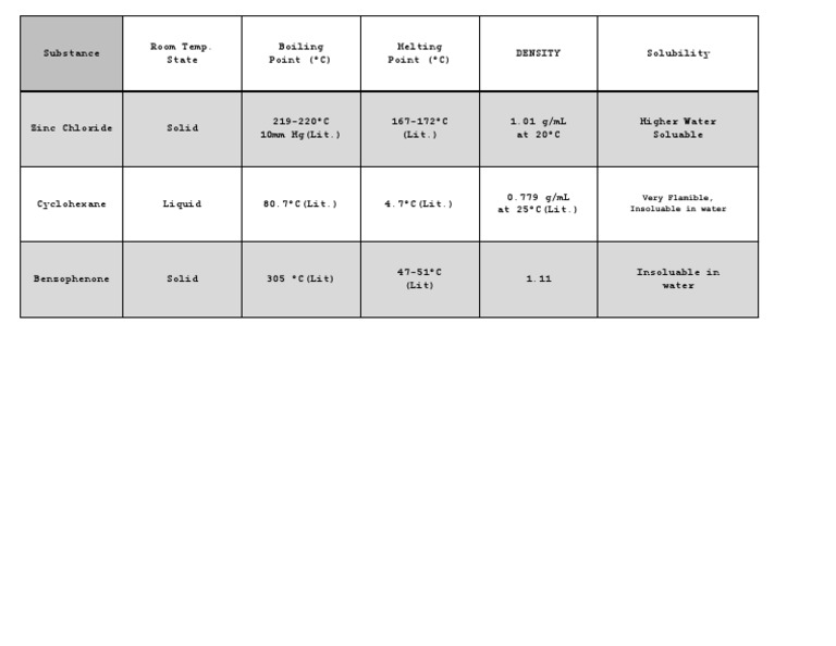 Chemistry Data Table | PDF