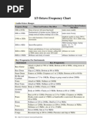 1 by 3 Octave Frequency Chart