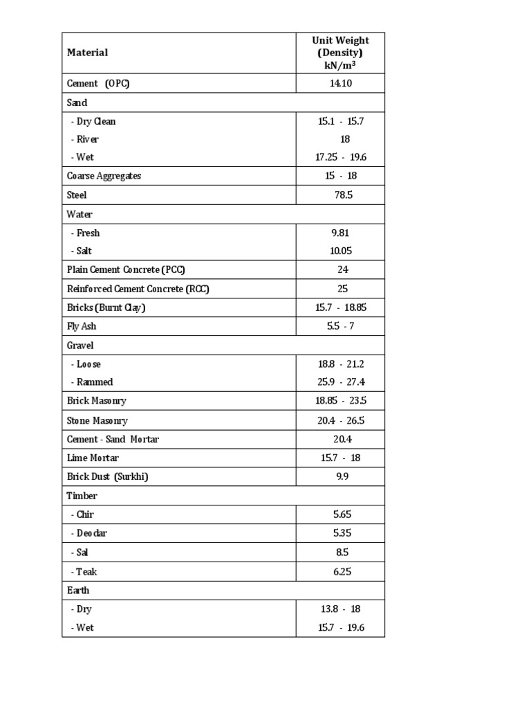 Unit Weight of Materials Mortar (Masonry) Cement