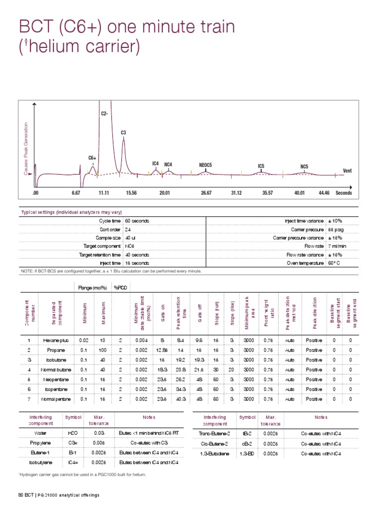 BCT (C6+) One Minute Train (Helium Carrier) Typical Settings